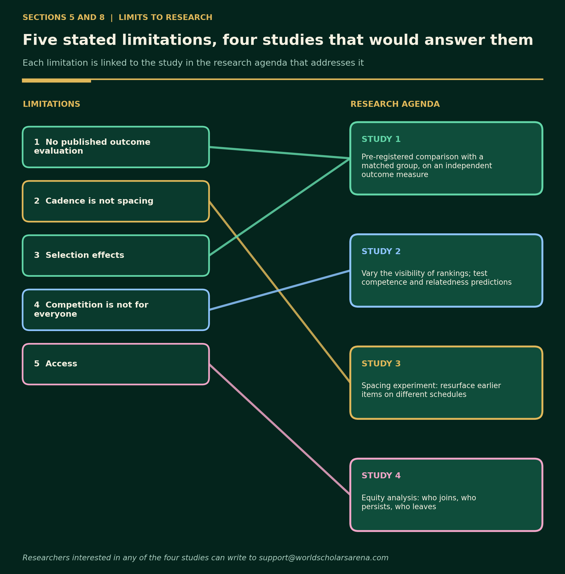 Diagram linking five limitations to four proposed studies