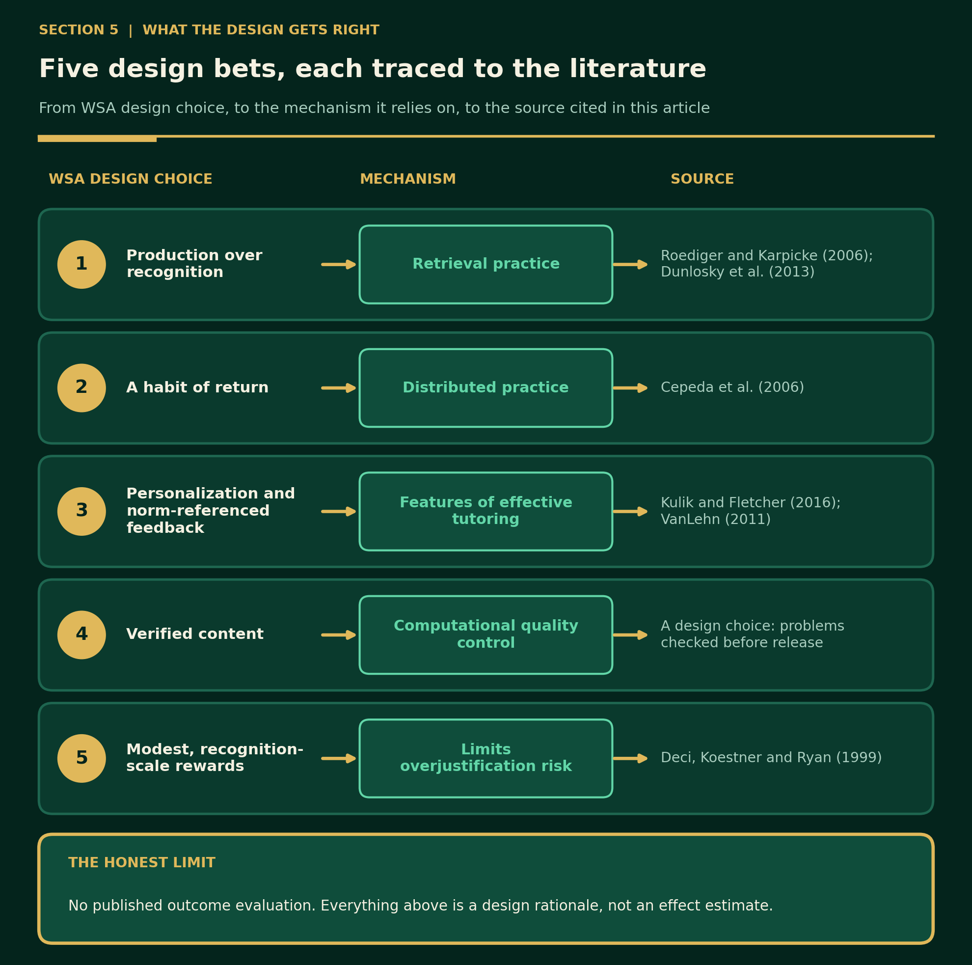 Chart linking five WSA design choices to mechanisms and literature sources