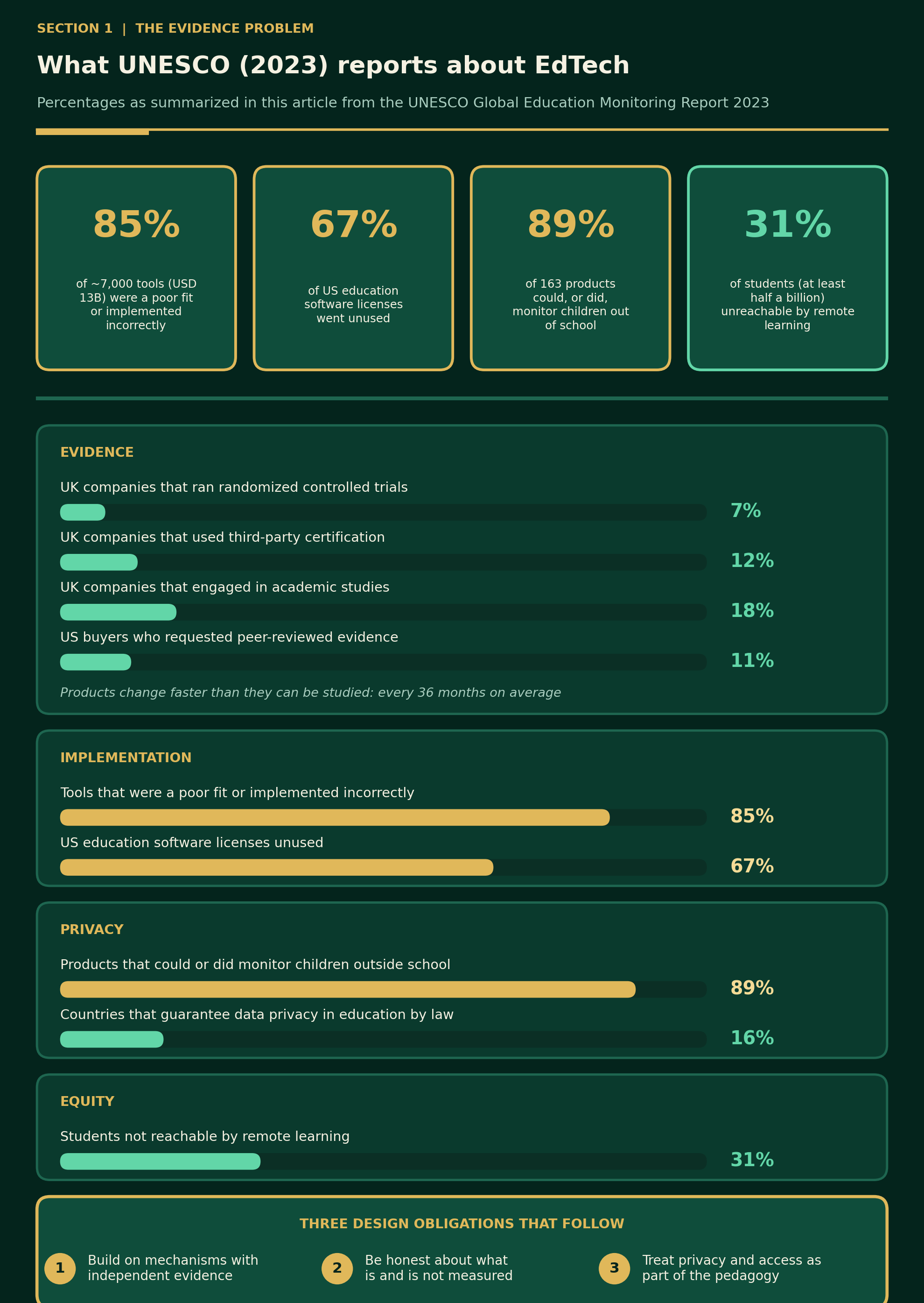 Bar chart of UNESCO 2023 findings on education technology evidence, implementation, privacy and equity