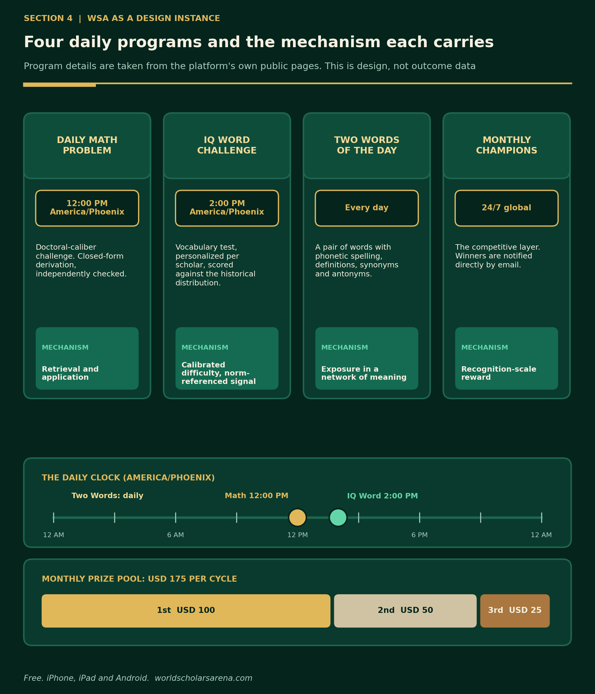 Four program cards and a proportional bar of the USD 175 monthly prize pool