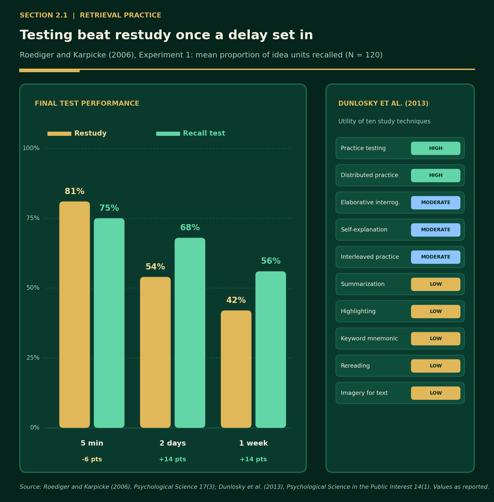 Bar chart of recall after restudy versus testing at three delays, with utility ratings of ten study techniques