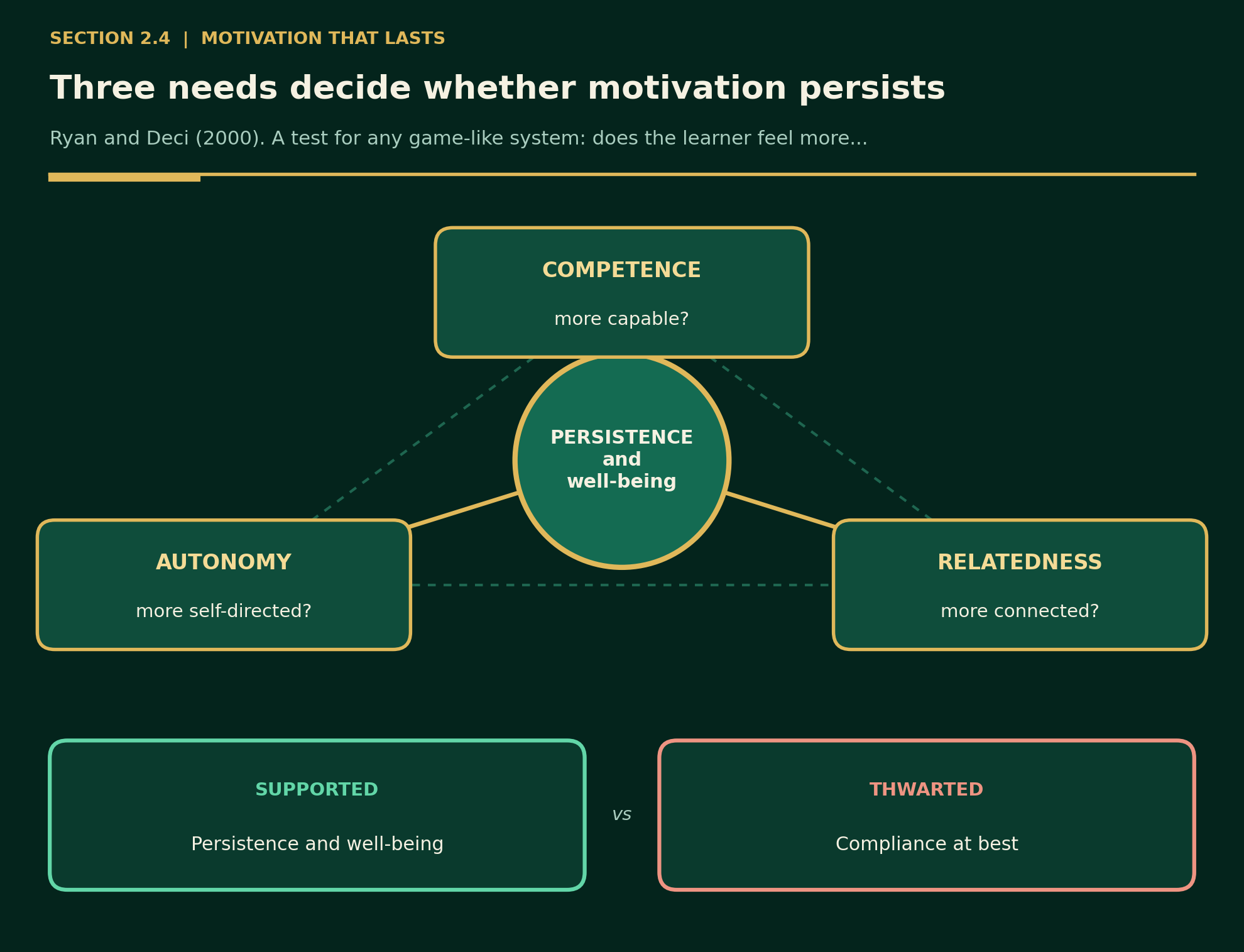 Diagram of competence, autonomy and relatedness leading to persistence and well-being