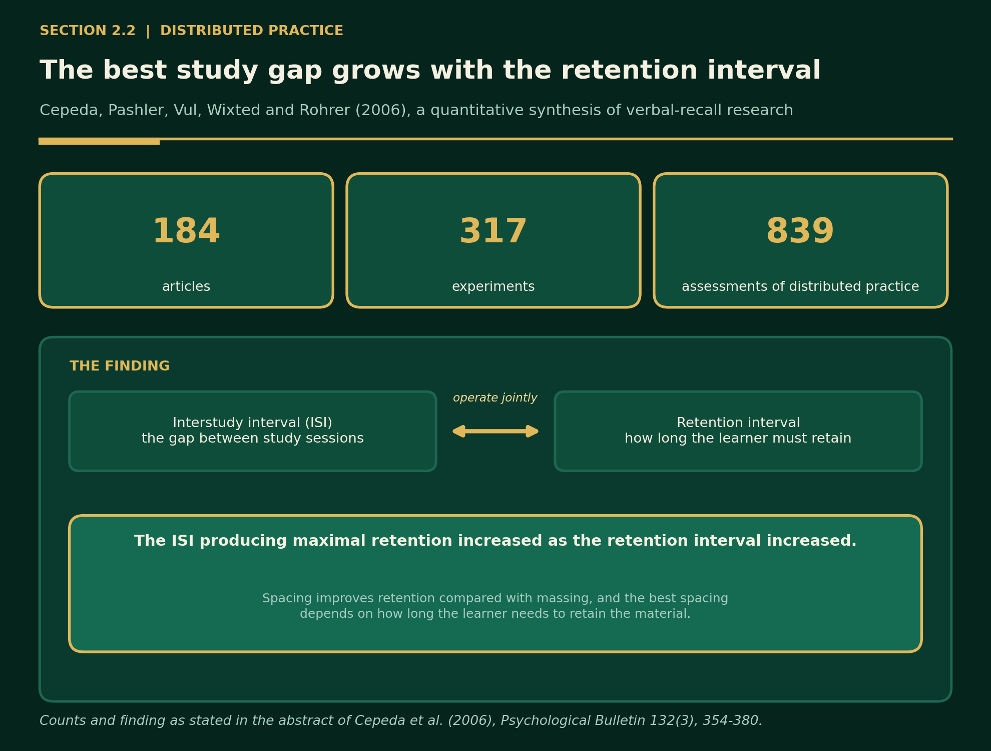 Summary of the Cepeda 2006 distributed practice meta-analysis and its main finding