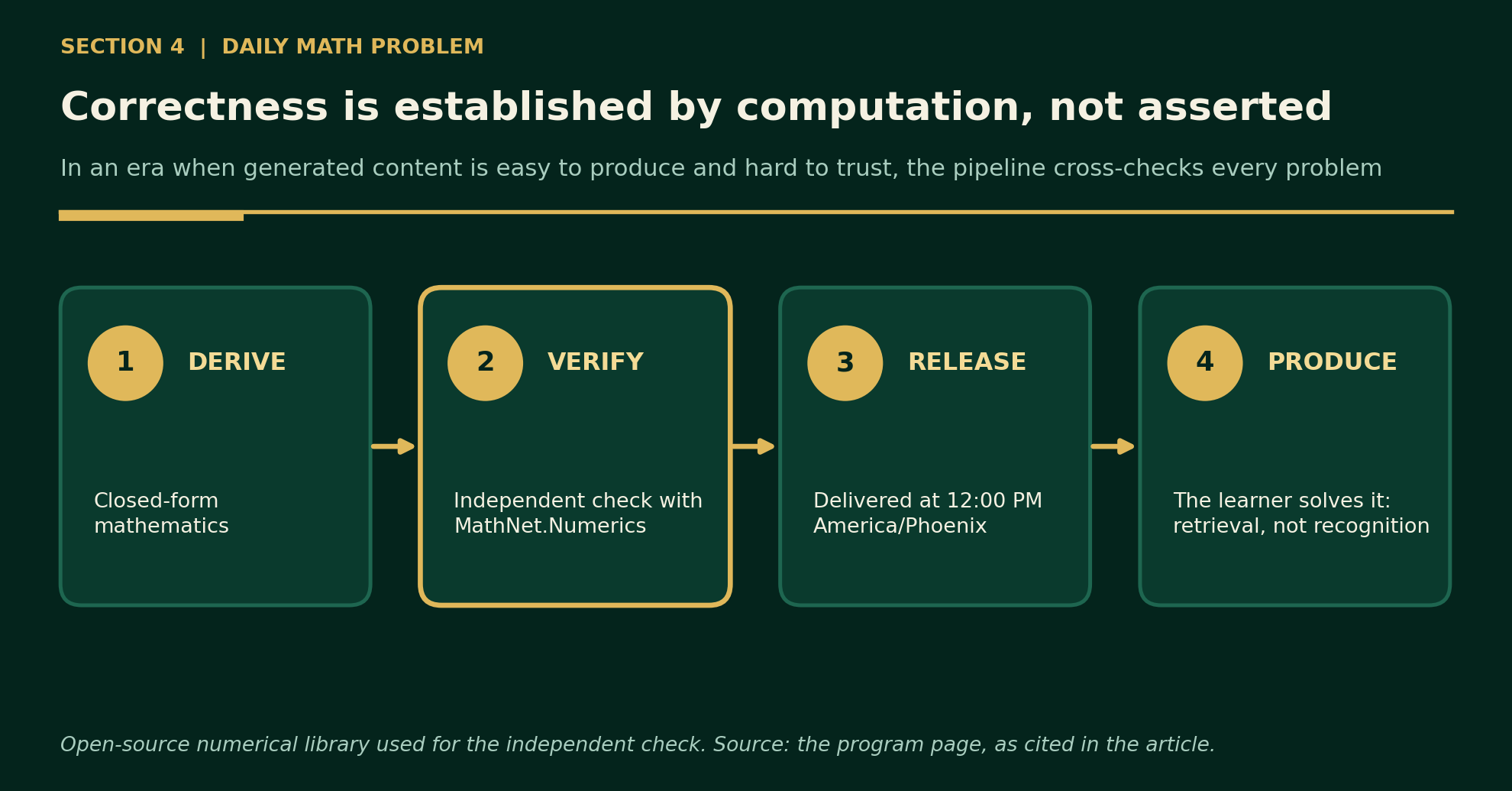 Four-step flow from derivation to independent verification to release to learner solution